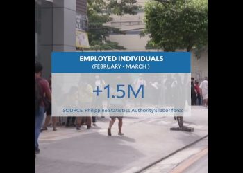 PH records highest employment rate since April 2020 at 94.2%