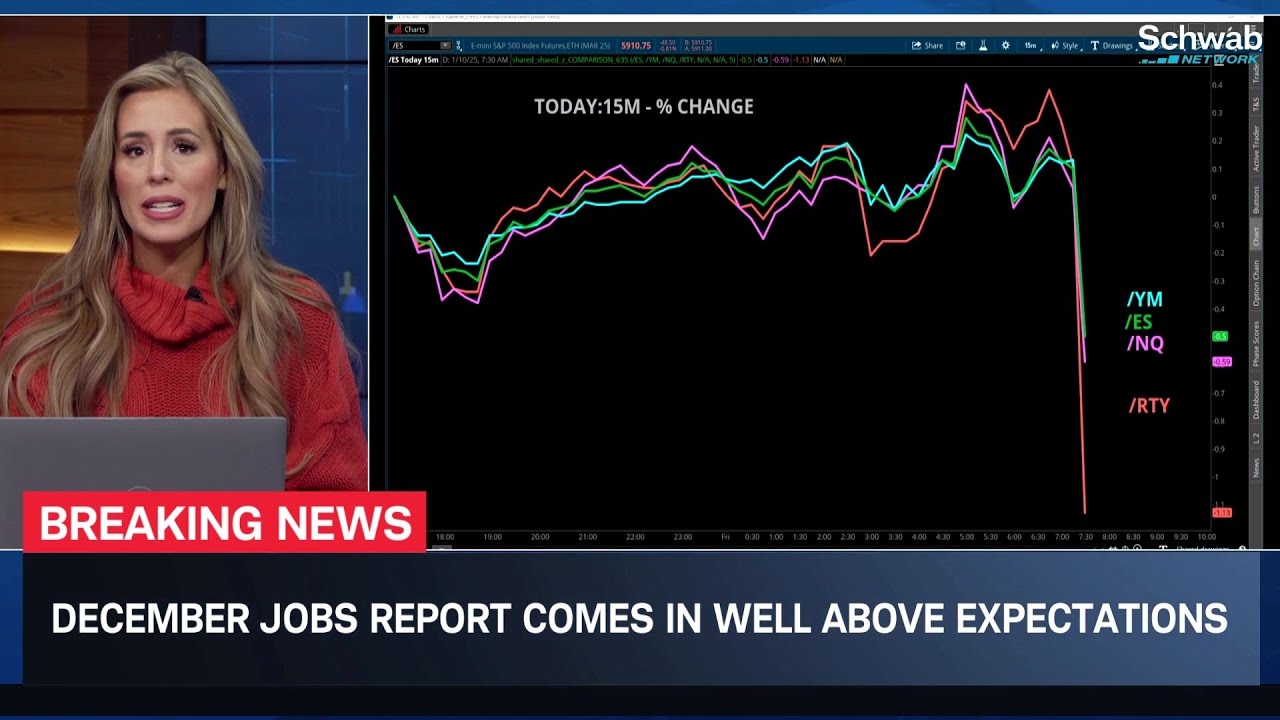 Markets Slide as December Jobs Report Surges Past Expectations