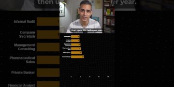 INDIA's TOP 10 HIGHEST PAYING JOBS! | Ankur Warikoo #shorts