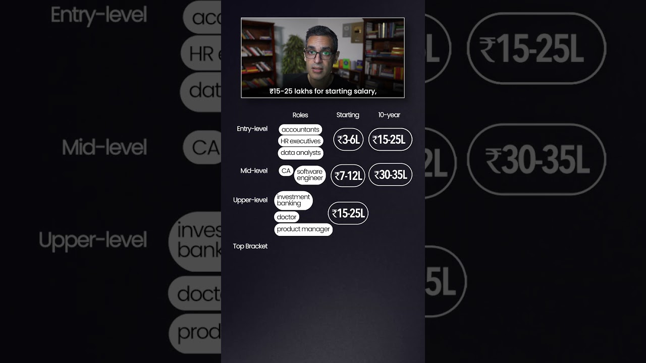 India main HIGHEST PAYING JOBS Kaunsi hain?! | Warikoo Careers #shorts